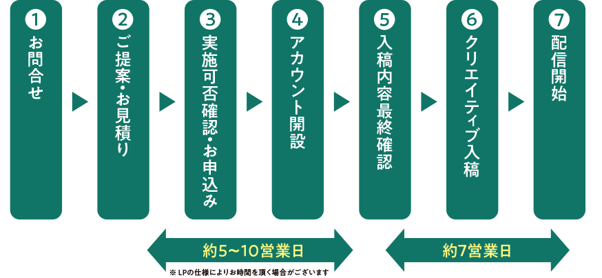 配信までの流れ